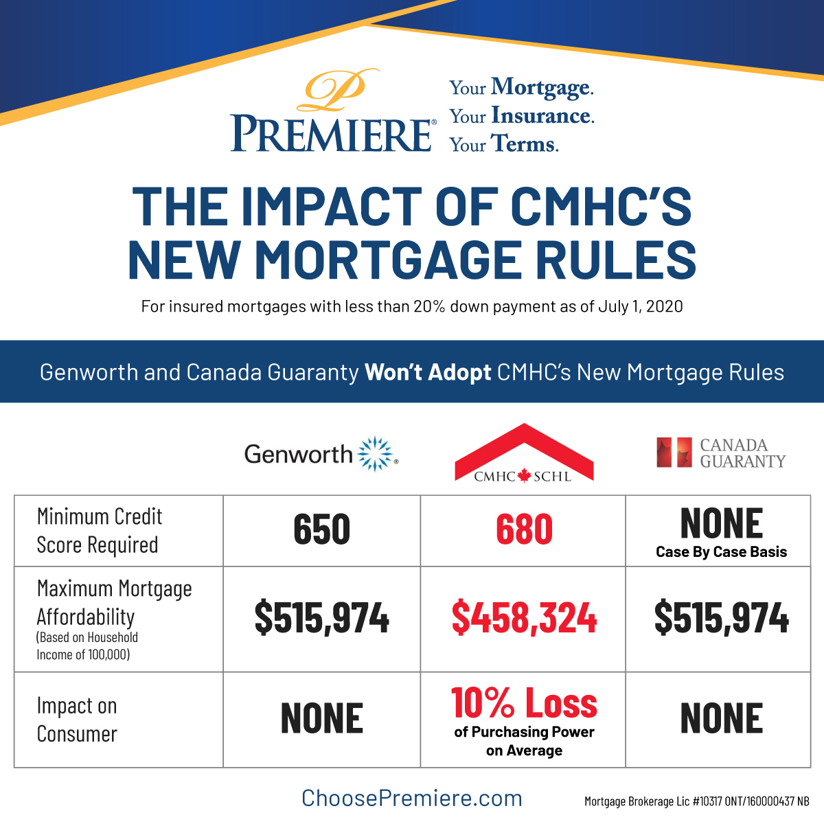 CMHC is changing it's mortgage rules come July 1st. Thankfully, you have options for insured mortgages! 

How does this impact you? Message us to get access to a Broker near you! 

#ChoosePremiere #MortgageRules #AskABroker