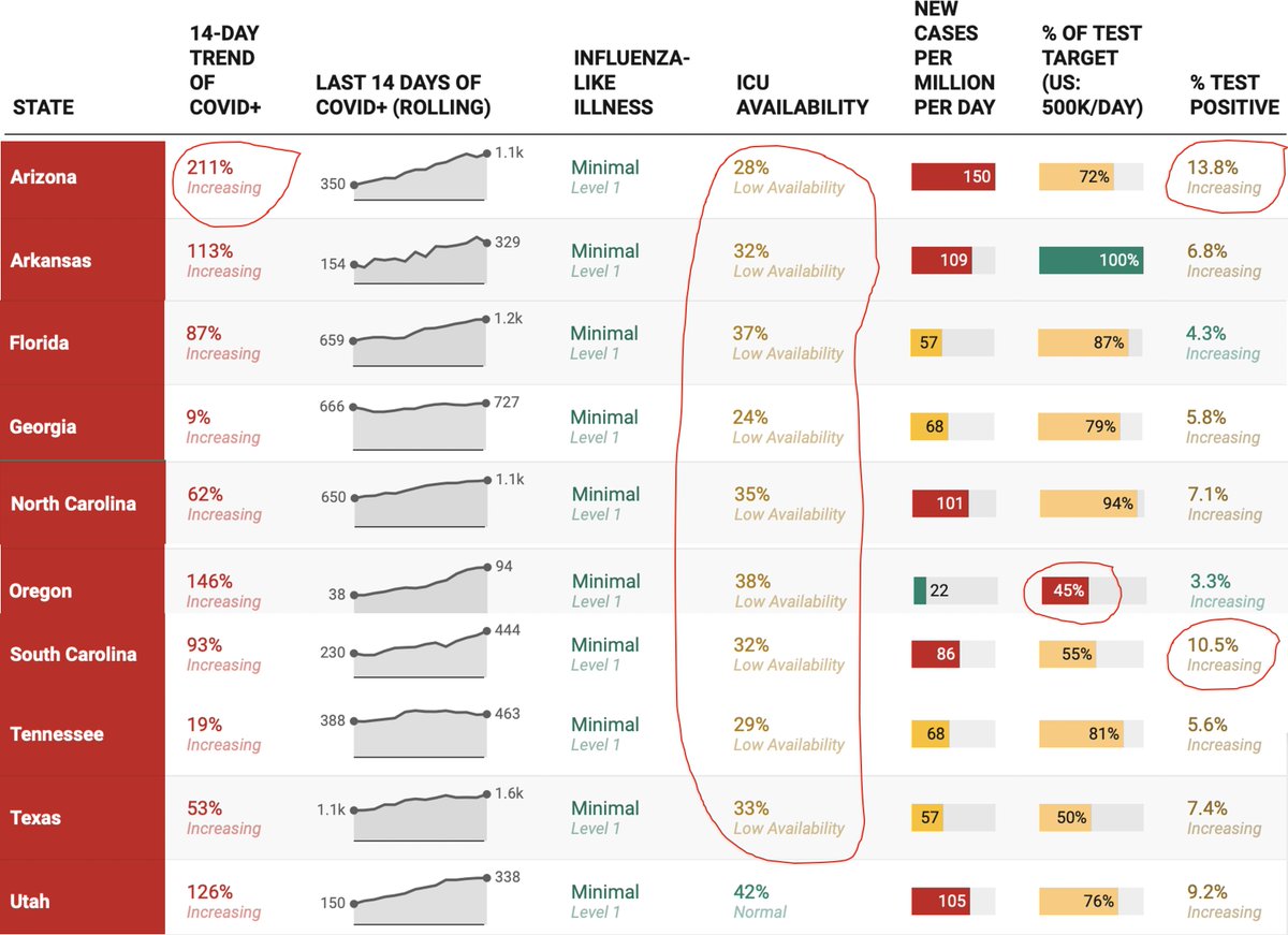 Seriously hot-states.
The number of states on the worry watch-list has increased to 10. 
All but one now looking at limited ICU capacity #covid19US 
Arizona 🔥
data from covidexitstrategy.org
x.com/EricTopol/stat…