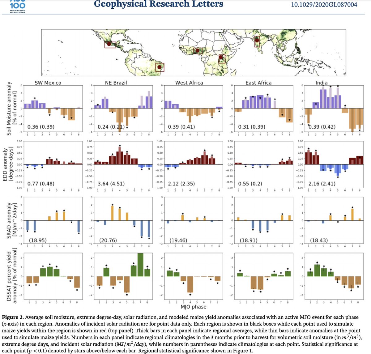 New 📄 led by our amazing @HydroClim !! Observational and model evidence shows the #MJO influence maïze yields in the tropics and sub-tropics. So, start considering the #MJO and other #usualsuspect #climatedrivers when forecasting maïze yield @climatesociety @earthinstitute