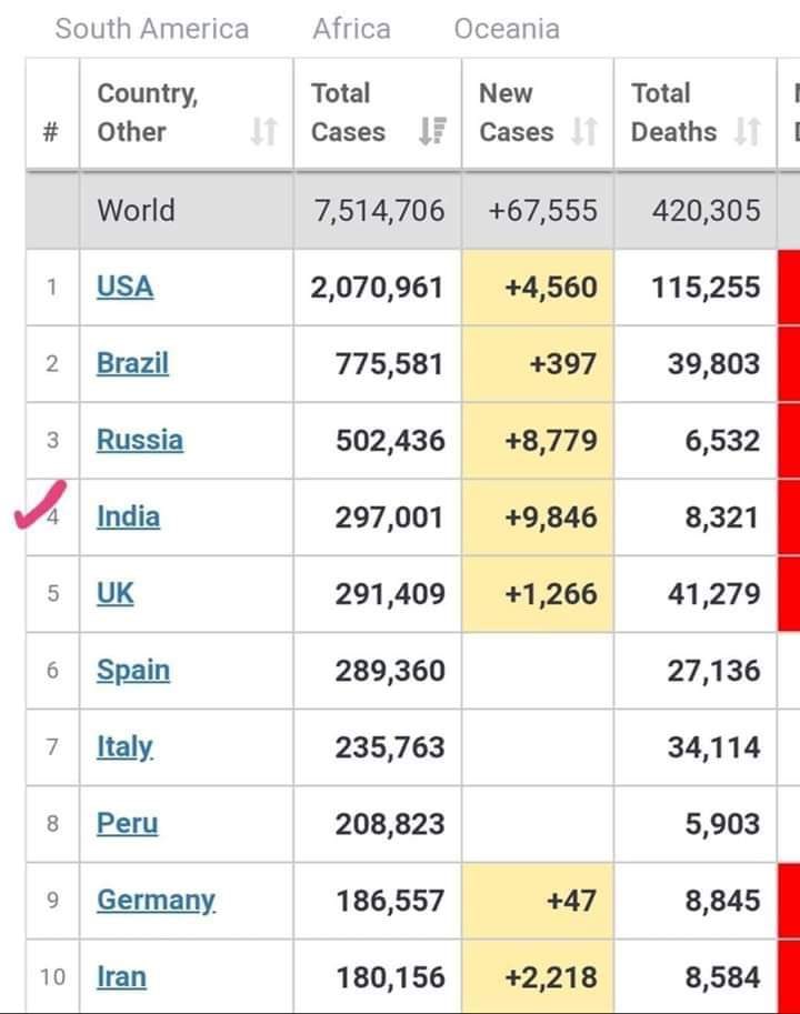 jitupatwari's tweet image. हम विश्वगुरु बनने से मात्र तीन कदम दूर है...।।
#भक्त जश्न मना सकते है क्योंकि नरेंद्र मोदी जी ने 21 दिन में #कोरोना से जंग जीतने की बात करके कोरोना को भी इवेंट बना दिया था.....।।
पर आंकड़े तो कुछ और ही बयान कर रहे है....।।