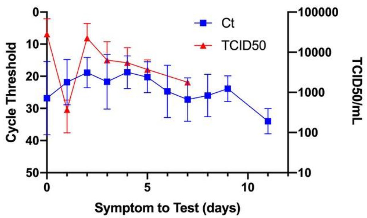 3rd paper also shows strong relationship b/w Ct and culture probability: (Log Reg OR 0.64 95% CI 0.49-0.84, p<0.001) and temporal pattern of Ct and viral load via culture vs days since onset. https://academic.oup.com/cid/advance-article/doi/10.1093/cid/ciaa638/5842165