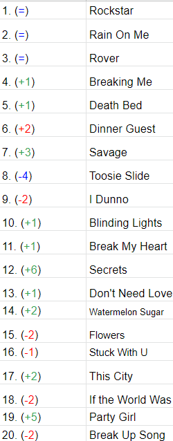musicstatshub's tweet photo. UK OCC TOP 20 SINGLES PREDICTION 6/12/20
@DUALIPA @theestallion @theestallion @theweeknd @s1mbaofficial @TIONWAYNE #ukmusic #musicpredictions #music #harrystyles #officialcharts https://t.co/lrSJTmfAry