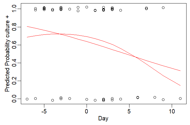 Also, 2nd study actually shows marginal relationship b/w day and prob culture + like 1st study (logit cul+=.56-0.12*day;P=.06; weak support for quad: .48-4.1d-2.1d^2;P(d^2)=.35).DOI: 10.1056/NEJMoa2008457