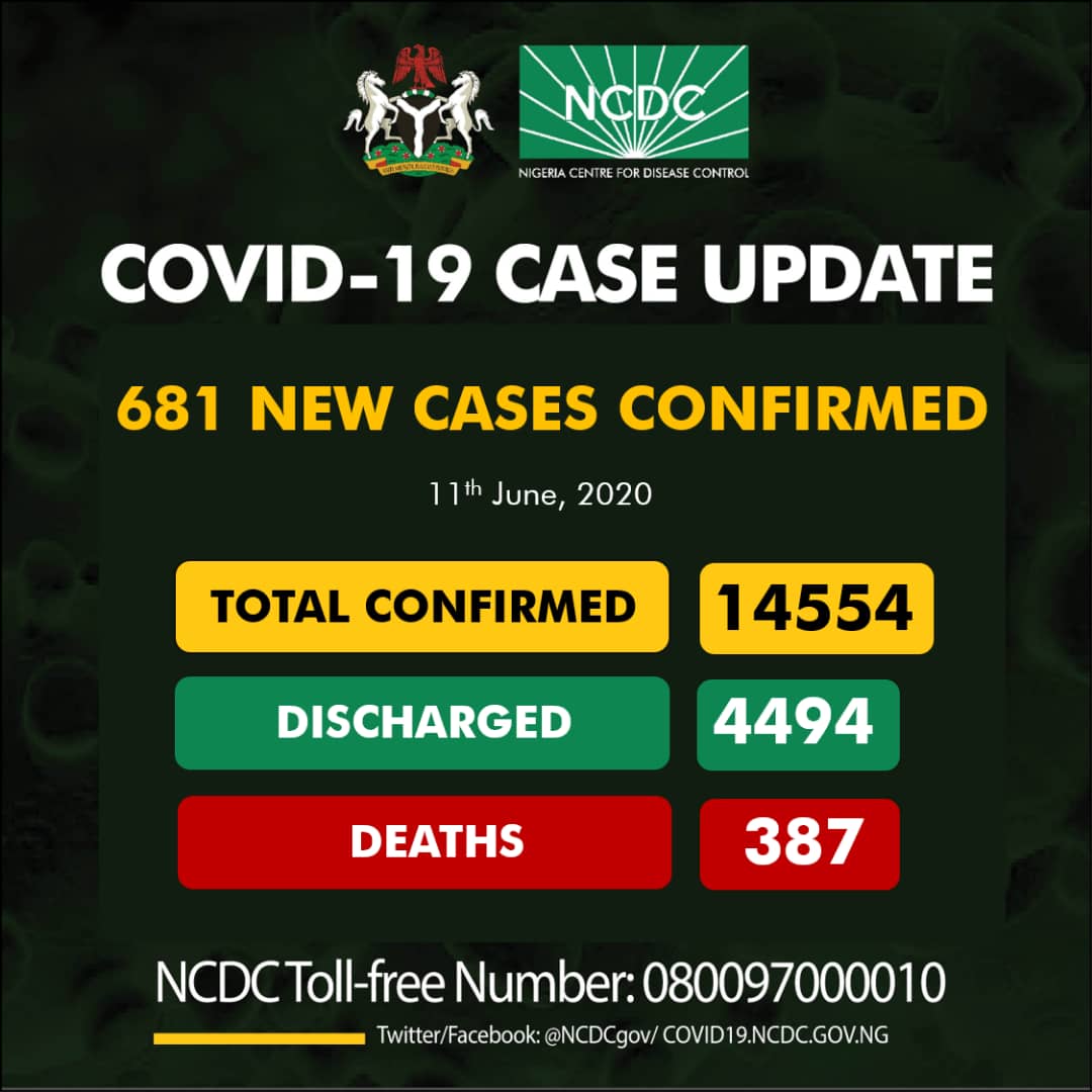 681 new cases of #COVID19;

Lagos-345
Rivers-51
Ogun-48
Gombe-47
Oyo-36
Imo-31
Delta-28
Kano-23
Bauchi-18
Edo-12
Katsina-12
Kaduna-9
Anambra-7
Jigawa-5
Kebbi-4
Ondo-4
Nasarawa-1

Total of:
14,554 cases of #COVID19Nigeria
4,494 discharged
387 deaths

#TakeResponsibility