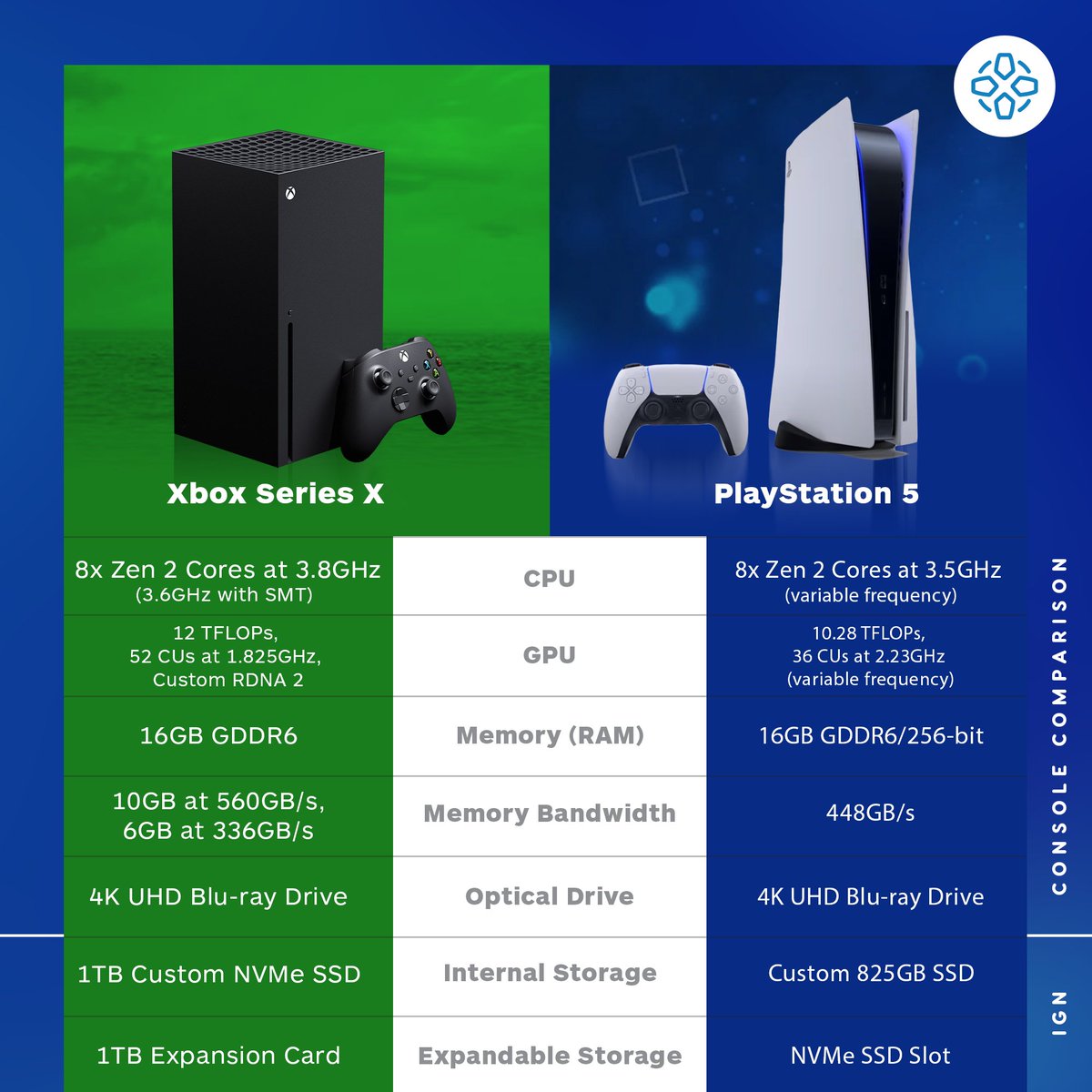 IGN on Twitter: "The Xbox Series X and PS5 designs have both been revealed  - here's how their specs stack up. https://t.co/QDUyrAJM5w… "