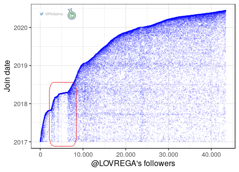 Piniisima's tweet image. Ahora, es posible identificar un crecimiento de seguidores potencialmente atípico: &amp;lt;LOVREGA&amp;gt;. Observamos que existen &quot;vacíos&quot; en su distribución, esto se debe a una inyección de cuentas de reciente creación. Y recuerden amiguitos todo deja una huella en internet #SocialHacking
👇🏼