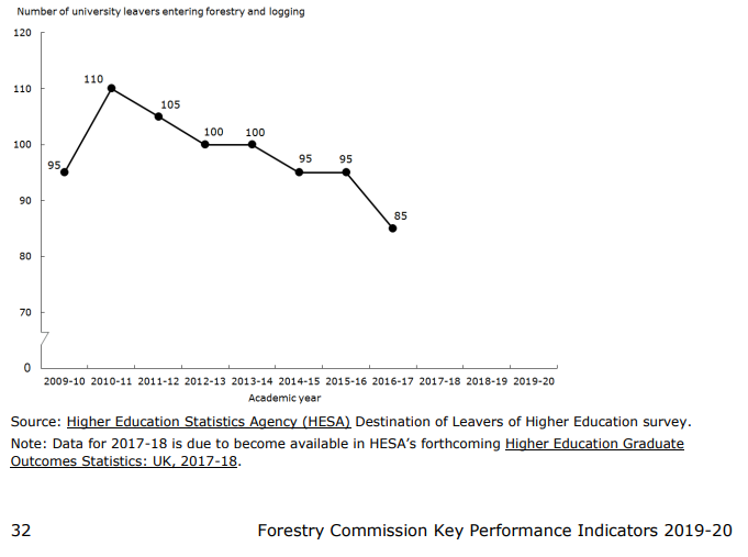 lwhemmings's tweet photo. While everyone prepares to berate England for our low level of tree planting last year, I'm looking at the level of Graduates entering the industry and wondering where our Future Foresters are? Know anyone interested in a career in Forestry, I'm giving a brief talk @TheICF 2moro https://t.co/QvLTjrehf5