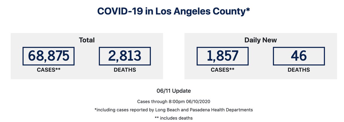crazytoon's tweet photo. Somebody explain to me how LA County is acting like COVID-19 isn't a thing anymore? Serious question because I don't understand what stat signaled that it was safe to start easing protections. https://t.co/ghhGbs5cY5