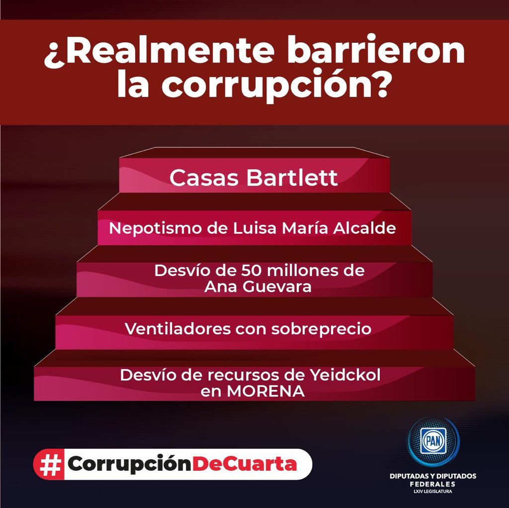 diputadospan's tweet photo. Mientras las y los mexicanos pasan momentos complicados por la pandemia y la falta de apoyos para quienes perdieron sus empleos, el @GobiernoMX pasa por alto los actos de corrupción de algunos cercanos del presidente. #CorrupciónDeCuarta #EpidemiaDeCorrupción https://t.co/Lr12sWwJwQ