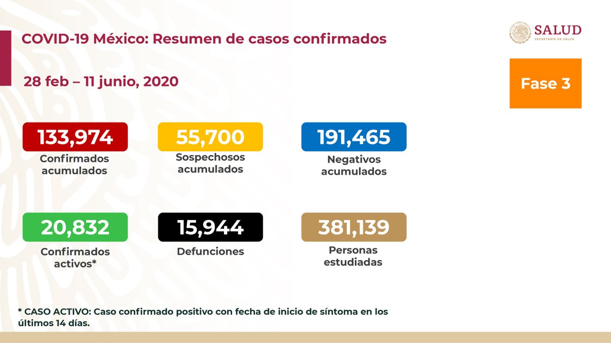 HLGatell's tweet photo. Al 11 de junio de 2020 hay 133,974 casos confirmados, 20,832 confirmados activos y 55,700 sospechosos por #COVID19. Se han registrado 191,465 negativos, 15,944 defunciones confirmadas, 1,490 defunciones sospechosas y fueron estudiadas 381,139 personas. 1/3 https://t.co/NM4XNJQfZ6