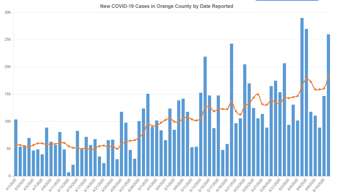 ScottMStedman's tweet photo. It's completely reckless that Orange County CA has lifted the mask requirement. Look at the data. https://t.co/aC54hiMYbv