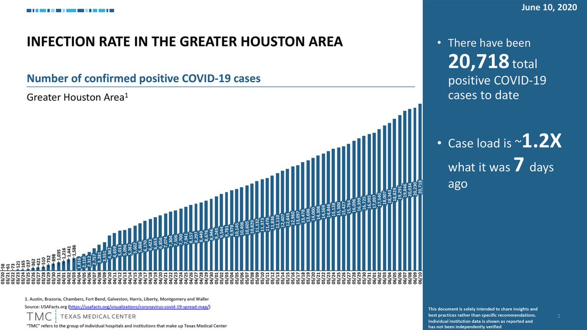 VivekSubbiah's tweet photo. We may be tired of #coronavirus but #COVID19 is not tired of us. The number of known newly infected right now in Houston is equal or greater than ever. See the latest infection rate for greater Houston #washyourhands
#MaskUp #StayHomeWorkSafe #minimizecontacts https://t.co/jx3xHbvo4e