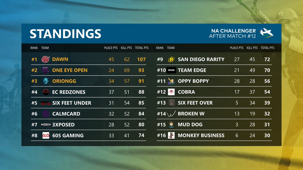 PUBGEsports's tweet photo. Congratulations to the top 8 teams who will move onto the NA Challengers Cup 1 and face off against the bottom 8 teams from the PCS1 NA Group Stage for a spot in PCS2 Group Stage. Watch the action on https://t.co/EFB5XiW7pf June 20th and 21st at 4PM PDT https://t.co/RapMgihuWn
