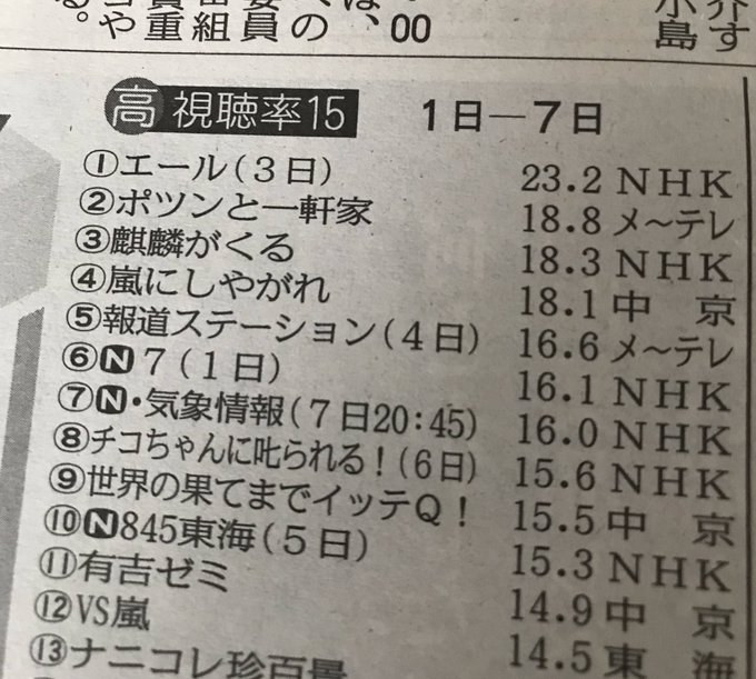 有吉 の 壁 視聴 率 有吉の壁 はコロナ禍の救いに ネットで好評の 純お笑い番組 有吉 の 壁 視聴 率 有吉の壁 はコロナ禍の救いに ネットで好評の 純お笑い番組