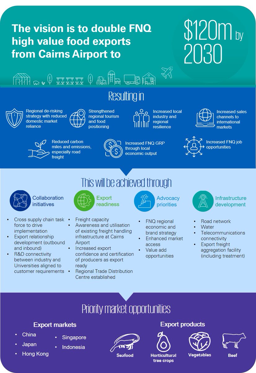 Doubling high value food exports ex Cairns is an ambitious yet achievable target. If you’re a producer who’s new to export or looking to enter new markets now is the time to prepare for when international flights return. #Export2030 <a href="/CRC_NA/">CRC for Developing Northern Australia</a> issuu.com/advancecairns1…