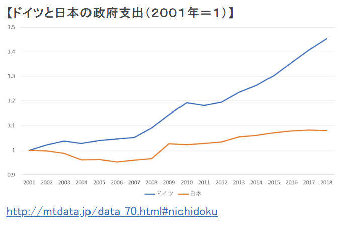 ドイツは日本より財政支出が大きい | ある女子大講師