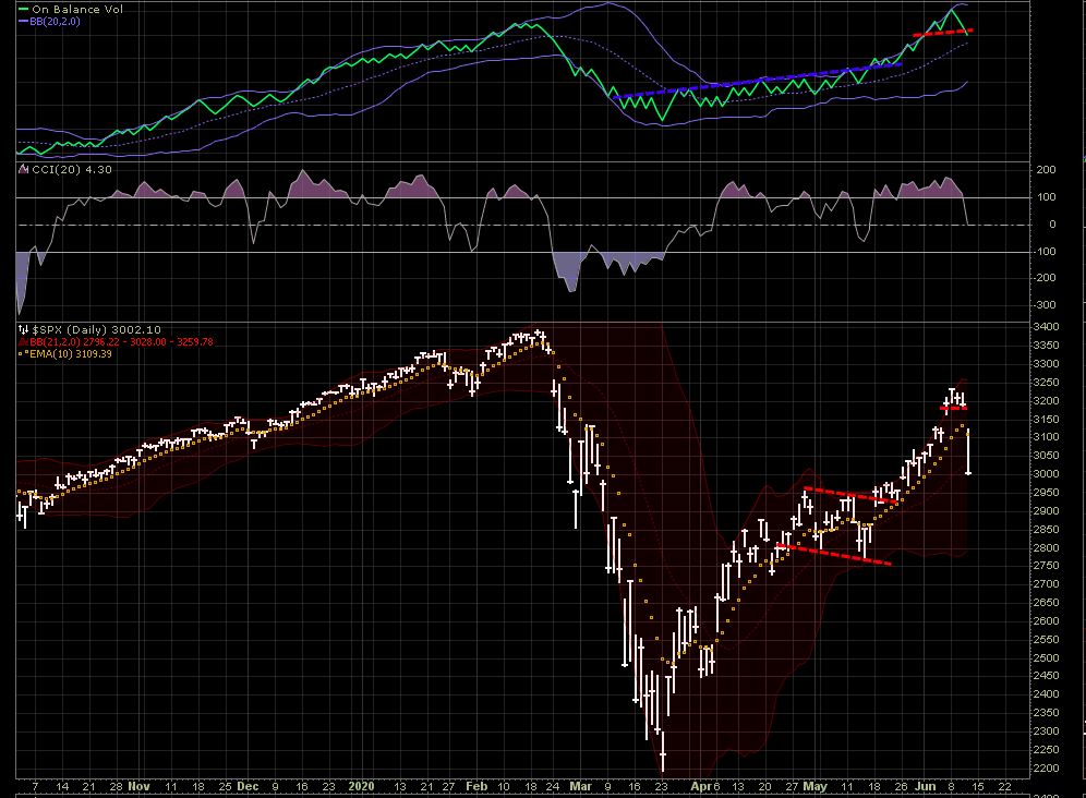 JasonP138's tweet photo. Was that the top? We had a great break out on high volume over the 3000 area. Volume got climactic and then it seemed like we had a blow off top. A reversal cluster and a huge gap down that broke the symmetry of this rally might be showing us that the top is in. https://t.co/kTPEjccsaD