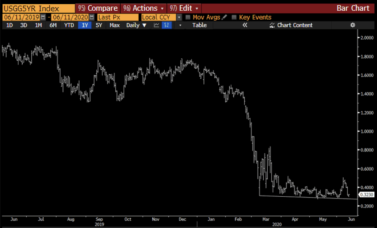 RaoulGMI's tweet photo. Bond yields are about to sound the fire alarm for The Insolvency phase and the end of The Hope phase. Bond yields are the truth. Keep an eye on this... https://t.co/LuQKVZgwPP