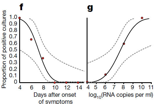 3 studies indicate that low viral load (high Ct) swabs usually don't have live virus. One shows this directly and shows how prob of live virus decays over time: https://www.nature.com/articles/s41586-020-2196-x.pdf