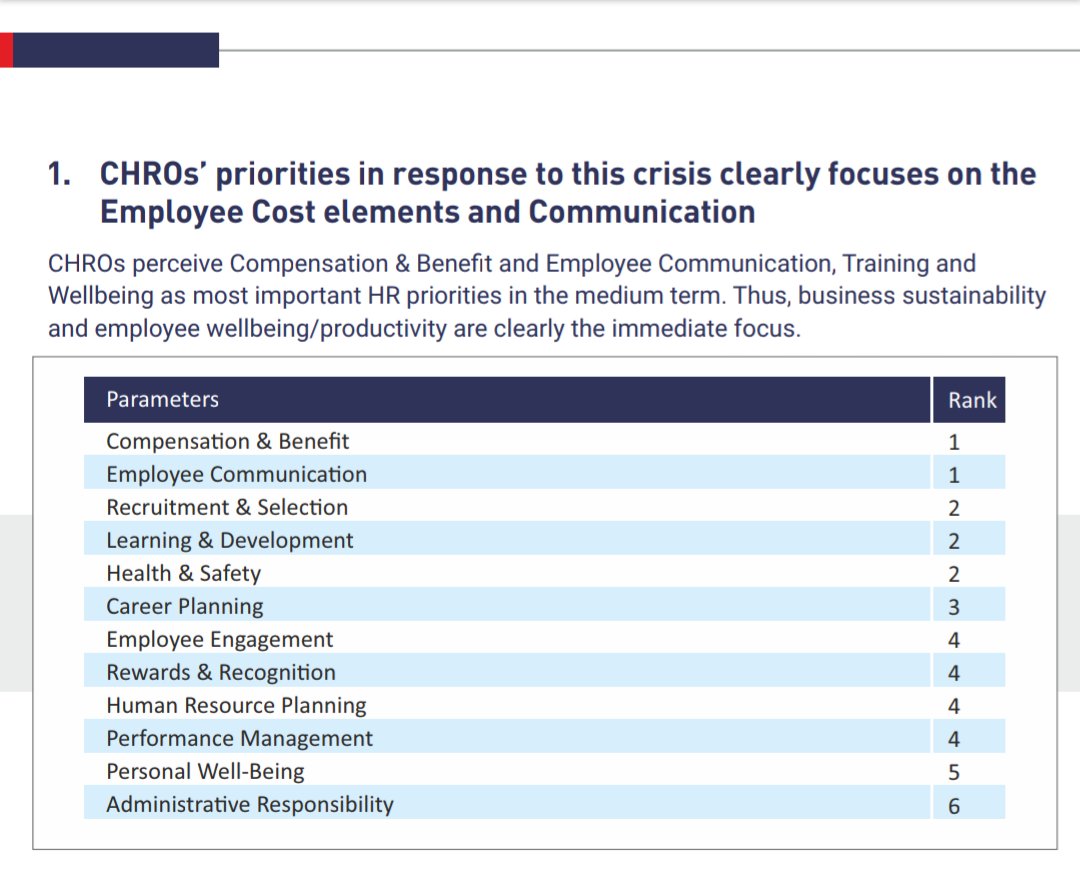If you can manage your finances, you can manage your show. 

True for employee, true for employer.

C&B is the top most agenda for CHROs. (Credit: @NHRDN study)

#compensationandbenefits #compensationplanning #totalrewards #CHRO