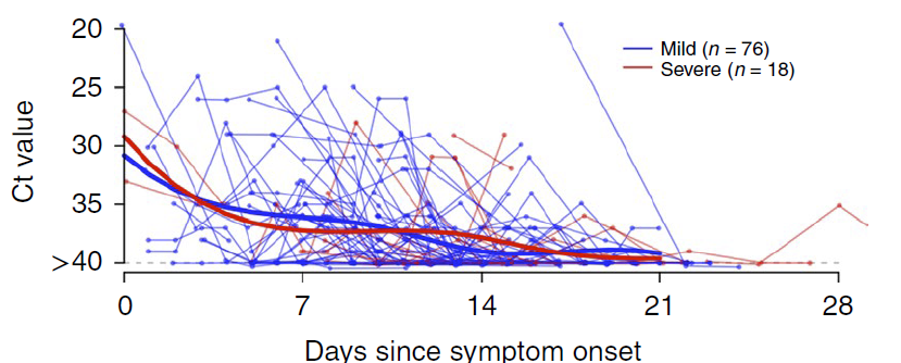 Viral load (amount of viral RNA on nasal swab; low Ct=high load) is one surrogate for infectiousness. Lots of data on this after symptom onset and a little before. One challenge is that people can shed viral RNA but not live virus.  https://www.nature.com/articles/s41591-020-0869-5