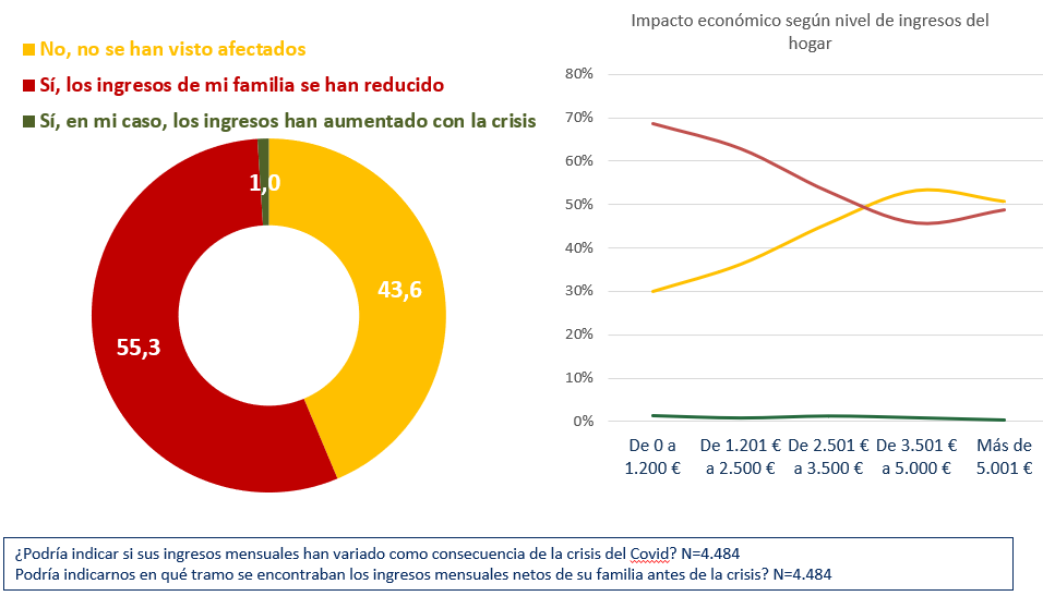 GAD3_com's tweet photo. La mitad de las familias numerosas se ha visto afectada por la crisis, pero un tercio de ellas no ha podido acceder a las ayudas según un estudio realizado por @FamNumerosas @sanidadgob y @GAD3_com, para conocer el impacto de la crisis en las familias numerosas. #COVID19 https://t.co/Ph7fERgfiX