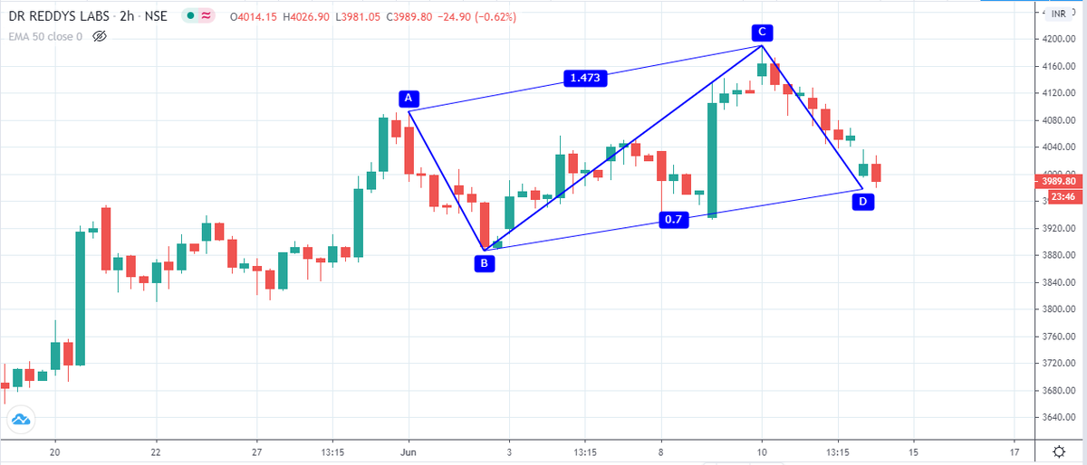 ProfitPunch's tweet photo. #DrReddy #BullishABCD
PRZ for longs 3980-85
sl 3960 (15 min clbs)
Tgt 4000-4030++ https://t.co/NtuM7Cvg7K