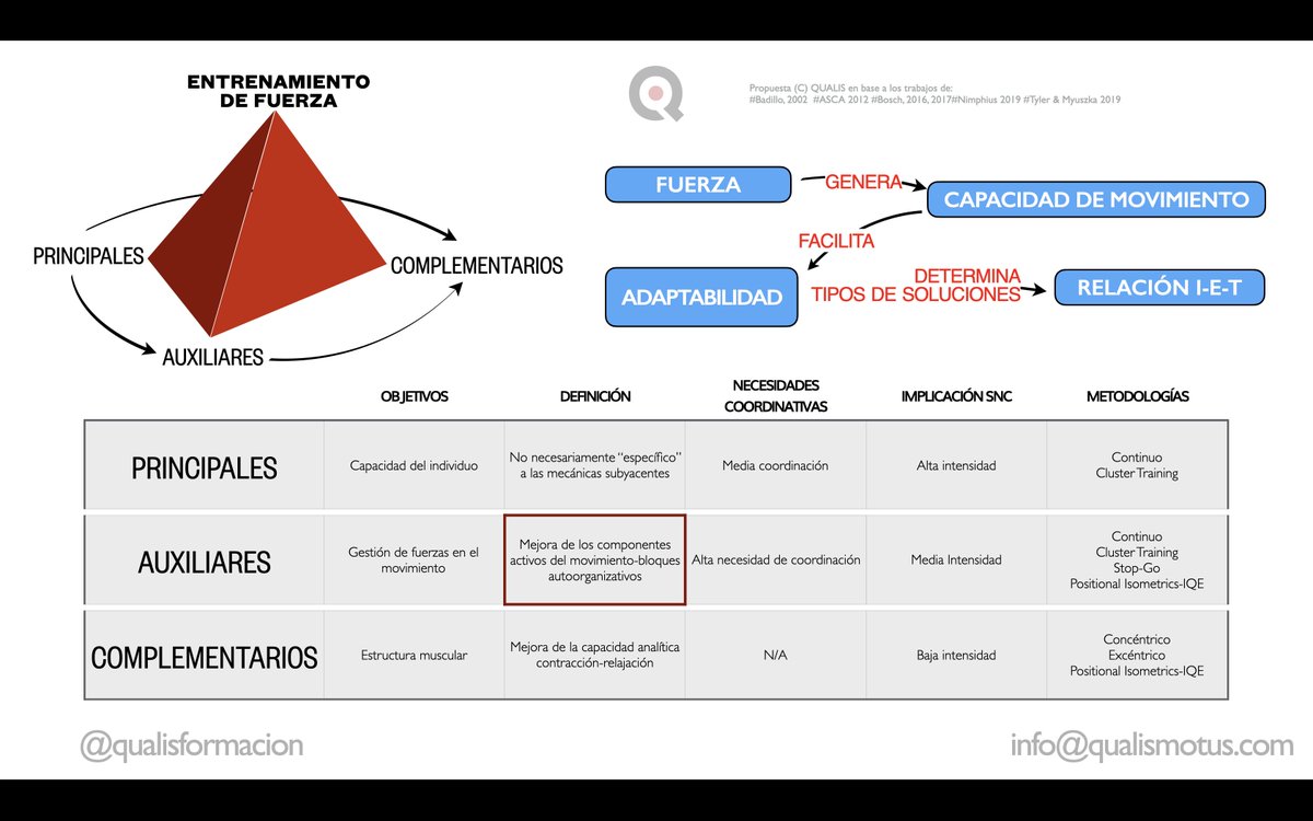 Finalizamos esta serie de diapos sobre "la fuerza" y su papel en la optimización del movimiento,con una propuesta de clasificación de tipos "ejercicios" en relación precisamente a ese papel.

La fuerza,desde el concepto cuantitativo al cualitativo.