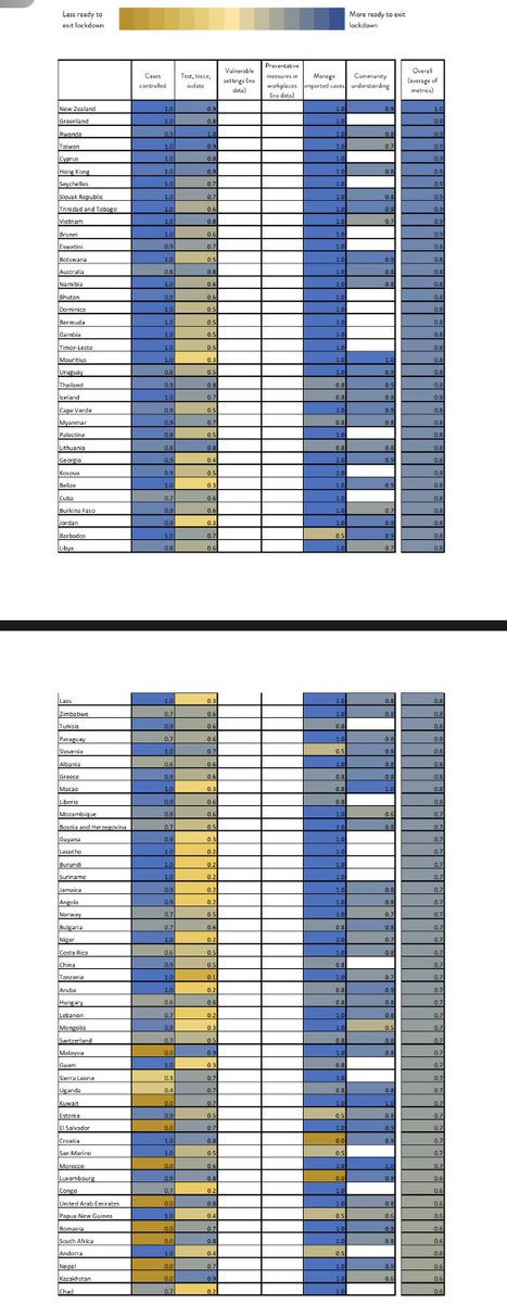 27/. 582 deaths over last 3 daysR rate over 1 in parts of UKTesting data not published for 2 weeksFace masks not mandatoryHighest excess deaths in worldUK = 191st out of 195 in league of countries readiness to lift lockdownShops open on Monday https://twitter.com/stefsimanowitz/status/1270814064764162048?s=21