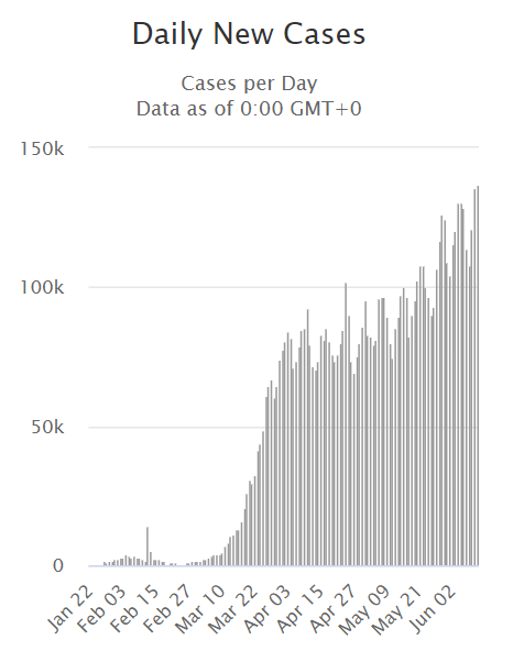 YourAnonNews's tweet photo. Yesterday, there were 136,757 new cases of #COVID19 and 4,951 deaths were reported in the past 24 hours. 

This brings the total to 7,583,908 cases of which 423,086 people have died. https://t.co/UPpykDFjyw