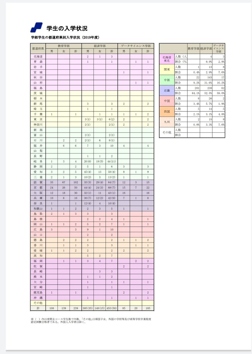 たまご の黄身 名大の滑り止めとして同志社はちょっと不安って人がセンター利用やら色々やりやすい立命館行くのかなぁと ちなみに同じく併願先として人気の滋賀大経済学部は東海の比率が高いですね たまご の黄身 名大の滑り止めとして同志社はちょっと不安って人がセンター利用やら色々やりやすい立命館行くのかなぁと ちなみに同じく併願先として人気の滋賀大経済学部は東海の比率が高いですね