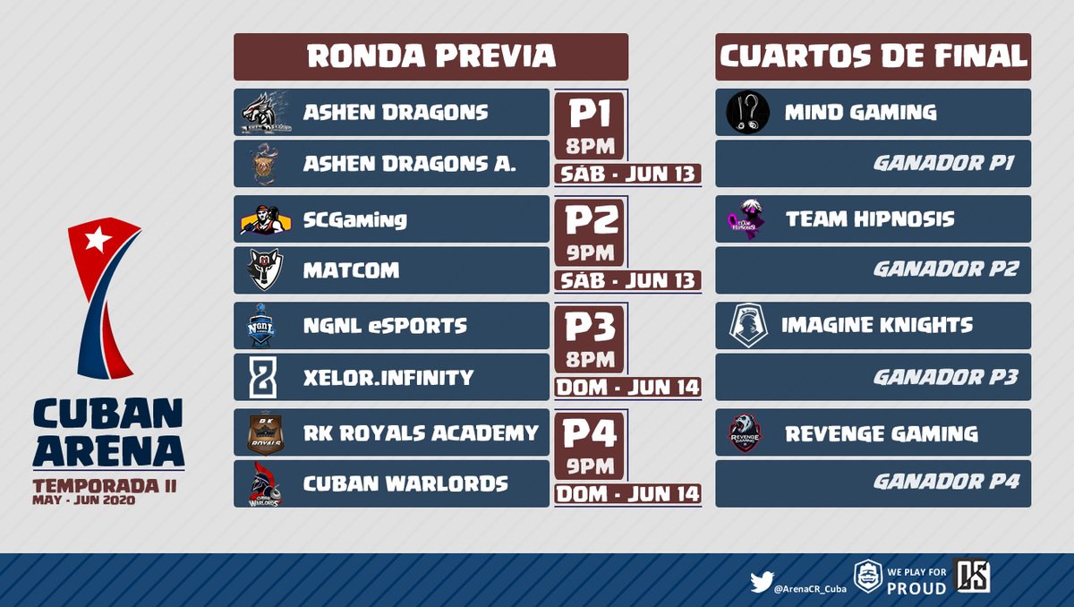 Mientras los primeros de cada grupo esperan en CUARTOS DE FINAL, segundos y terceros disputan RONDA PREVIA en la <a href="/ArenaCR_Cuba/">Cuban Arena CR</a>.

🗓 | SÁB 13, JUN 2020.

🗓 | DOM 14, JUN 2020.

#CubanArena_NextKing