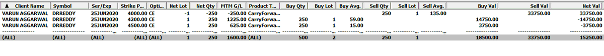 anaadiprofessor's tweet photo. Book 5K Profit in #DrReddy #Ladder #Strategy 
Cover 4000 CE@135, 4200 CE@59 &amp; 4500 CE@15
Net gain 20 points*250 = 5000/- 
Bingo!!!
#Strategies #StockMarket #Trading #Options #Charts #IV #Gamma #OI #Price https://t.co/LgvmlxiIQs