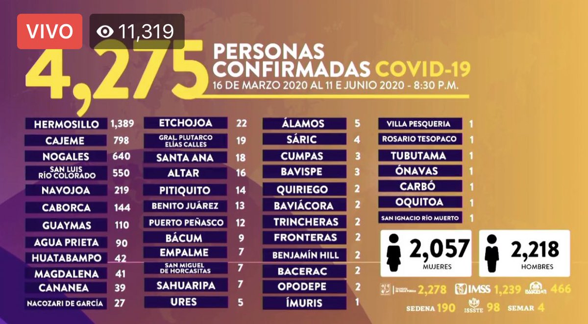 #Actualización | Hoy se confirmaron 264 casos de Covid-19 en #Sonora. La cifra más alta de positivos en un solo día. 

En total, se acumulan 4,275 casos en el estado. 

Se suman Sahuaripa y Bacerac con casos positivos.