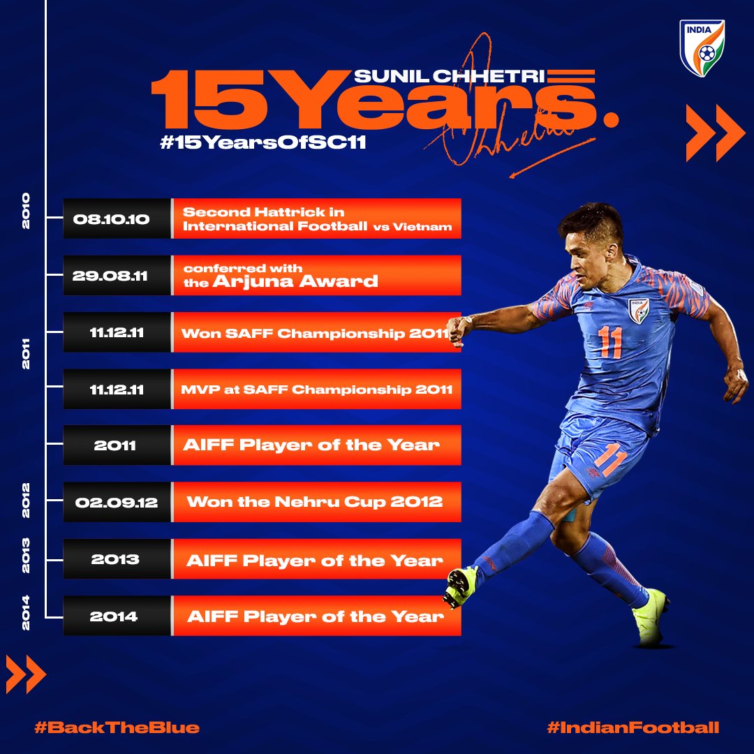 IndianFootball's tweet photo. #OnThisDay 1️⃣5⃣ years ago, @chetrisunil11 made his debut for #BlueTigers 🐯 against Pakistan 👏🏻 🙌🏻

To mark this occasion, let's look 🔙 at the landmarks 🗓️  in his illustrious career over the years 🤩

#15YearsOfSC11 #BackTheBlue  💙 #IndianFootball ⚽ https://t.co/6lLXiOijrC
