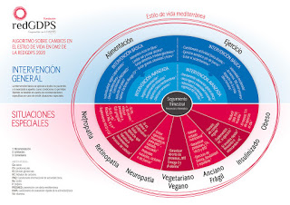 redGDPS's tweet photo. Nuevo Algoritmo sobre Cambios en el Estilo de Vida en diabetes tipo 2 de la redGDPS presentado por @JavierSoidan  en nuestro blog @redGDPS 

https://t.co/0hnbchZQnT

Autores: @lourdes35781446 , @Noelia_sanz35 
@NadiamadridIII, @IGOARANBAR @OlgaGmez74 @JavierSoidan https://t.co/YSbHb8O4wO