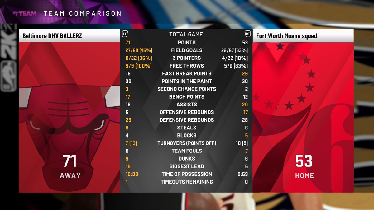 CJUSTICE00's tweet photo. My Bulls are to nice! I want some more competition @maui21022031 ๐ฅฑ #NBA2K20 #2k #2k20 #2kCommunity #2ktv #2ktvwow #2kmfromhome #2k20myteam https://t.co/UhzLeJgXvE