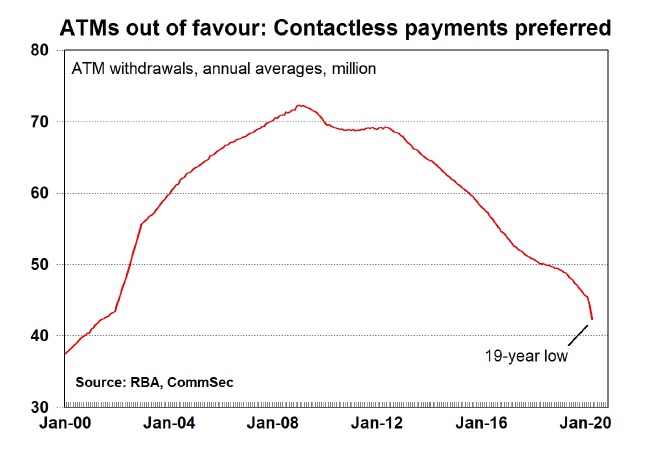 CommSec's tweet photo. [REPORT] ATM withdrawals fall: The annual average of ATM withdrawals hit 19-year lows in April at 42.27 million https://t.co/QfdP15ALSc #ausbiz #ausecon https://t.co/vdGhBBdBzH