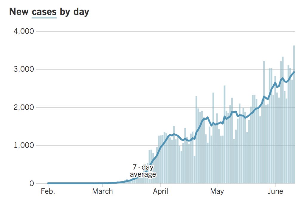 chart of new coronavirus cases by day in California