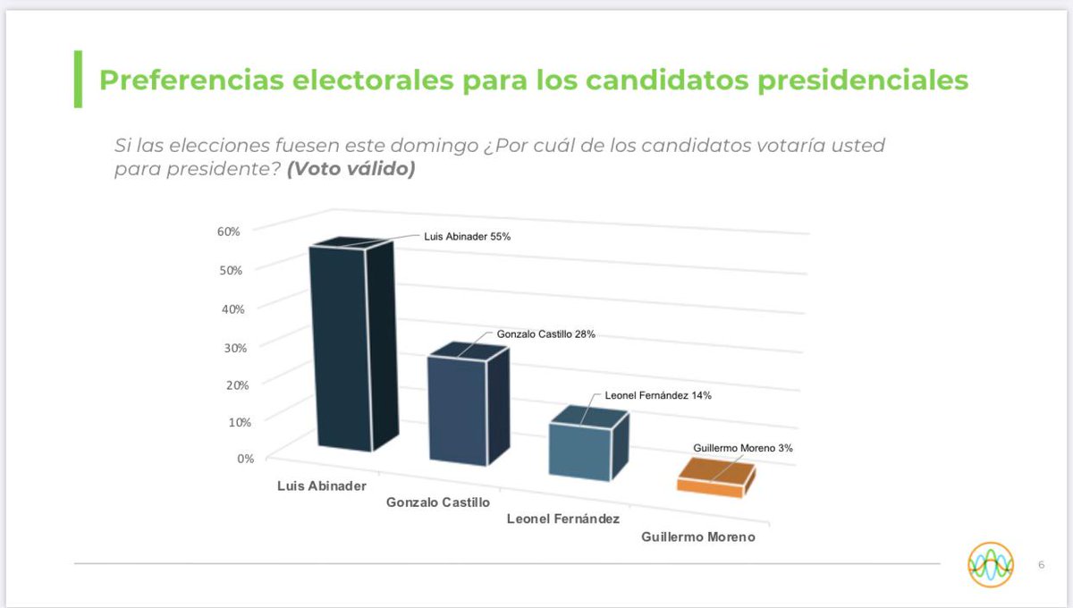 #NacionalesTN | Luis Abinader ganaría en primera vuelta, según firma estadounidense Cygnal Research telesistema11.com.do/telenoticias/n… #Telenoticias