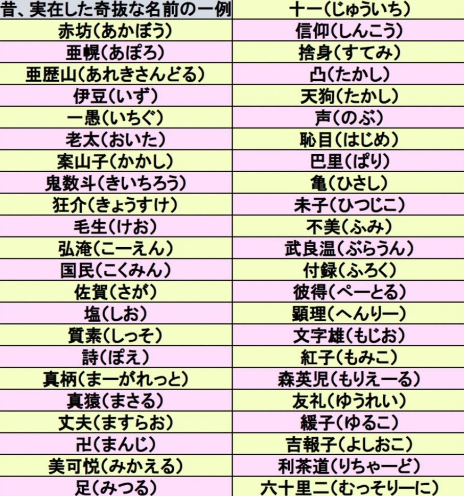 珍しい名前一覧 苗字 名字 と名前が同じ読み 超珍しい名前ランキング