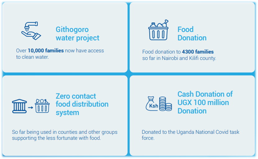 CentumPLC's tweet photo. In the face of COVID-19 pandemic, Centum continues to support our communities in these tough times #CentumFY2020 https://t.co/DZHBzM58RX