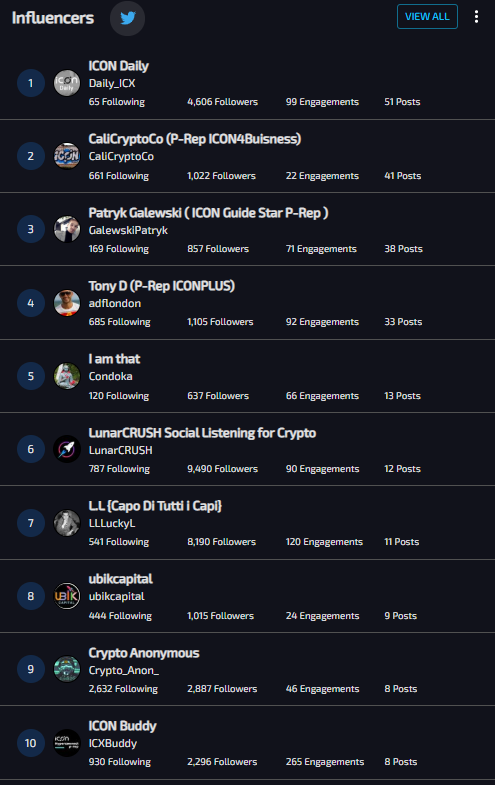 Tony_D__'s tweet image. Its that time of the week again, top 10 active tweeters for #ICON by @LunarCRUSH

#ICONCommunity 💪

@Daily_ICX 
@CaliCryptoCo 
@GalewskiPatryk 
@adflondon 
@Condoka 
@LunarCRUSH 
@LLLuckyL 
@ubikcapital 
@Crypto_Anon_ 
@ICXBuddy