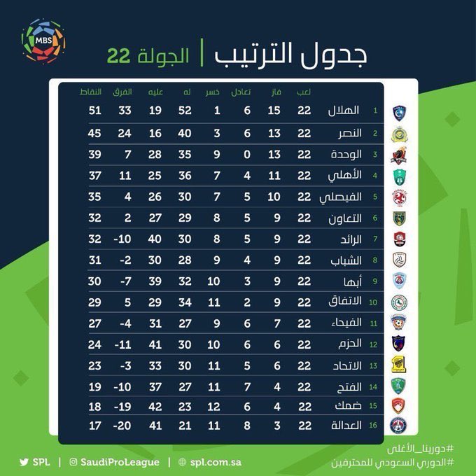 الدوري الدرجة 2021 الثالثة السعودي ترتيب ترتيب دوري