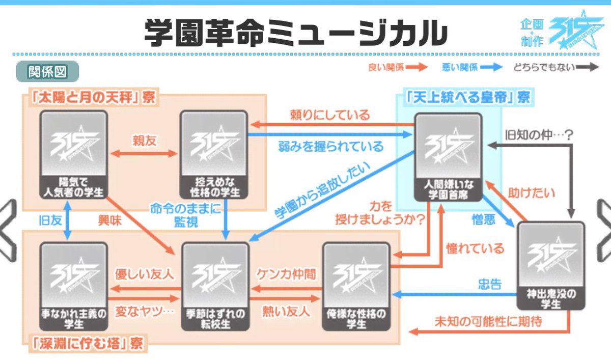 Uzivatel 非公式 Sidem ゲームinfo Na Twitteru 315 Drama On St Ge 07 High Joker Altessimo 学園革命ミュージカル の相関図とあらすじ