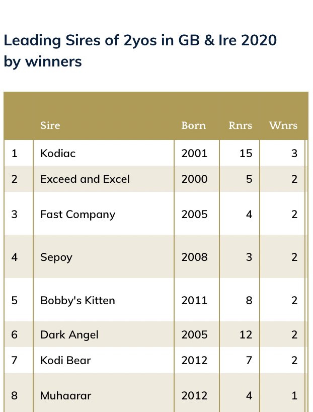 FAST COMPANY takes a flying start on the 2 yo season in Europe 🚀
With a average yearling price of 30K in 2019 
He’s probably one’s of the best value of the list 👀 

<a href="/DarleyStallions/">Darley</a>