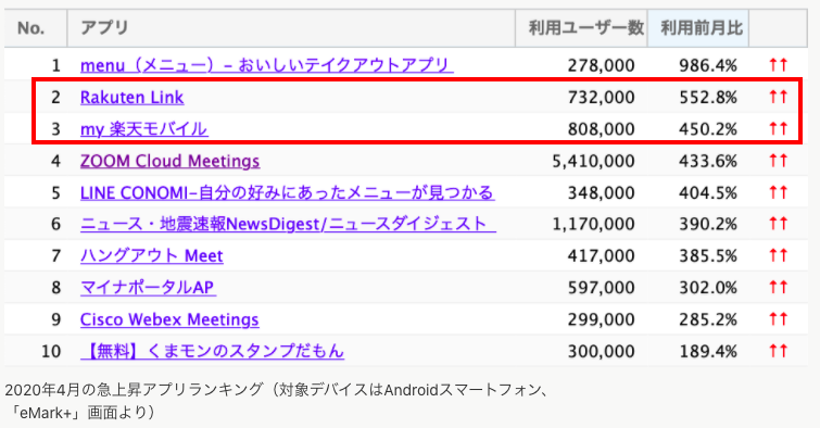 マナミナ編集部 4 5月のスマホアプリインストール数ランキングで楽天市場が3位にランクイン 4月に楽天モバイルのmauが急増しており 経済圏内の回遊が影響している可能性もあります T Co 9mnk16w865
