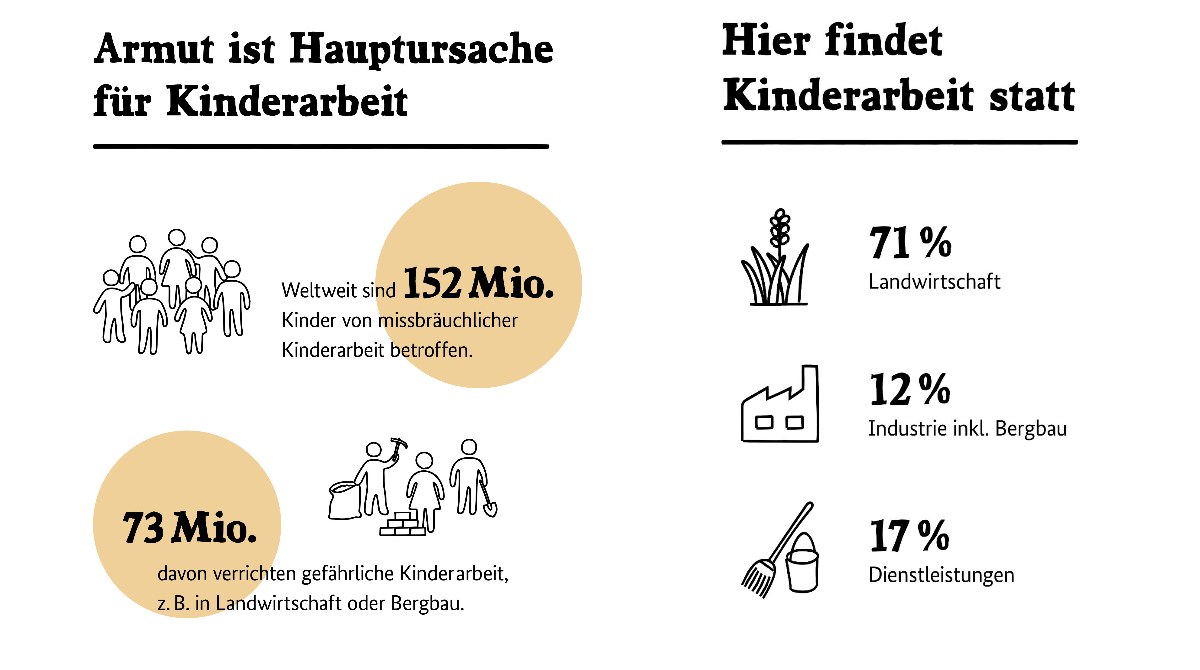 Heute ist #WelttagGegenKinderarbeit. 152 Millionen Kinder müssen arbeiten. Durch die #COVID19 - Pandemie sind mehr als 40 Millionen Kinder neu von extremer Armut und damit #Kinderarbeit bedroht. #RecoverBetter muss auch heißen mit fairen #Lieferketten Kinderarbeit zu bekämpfen.