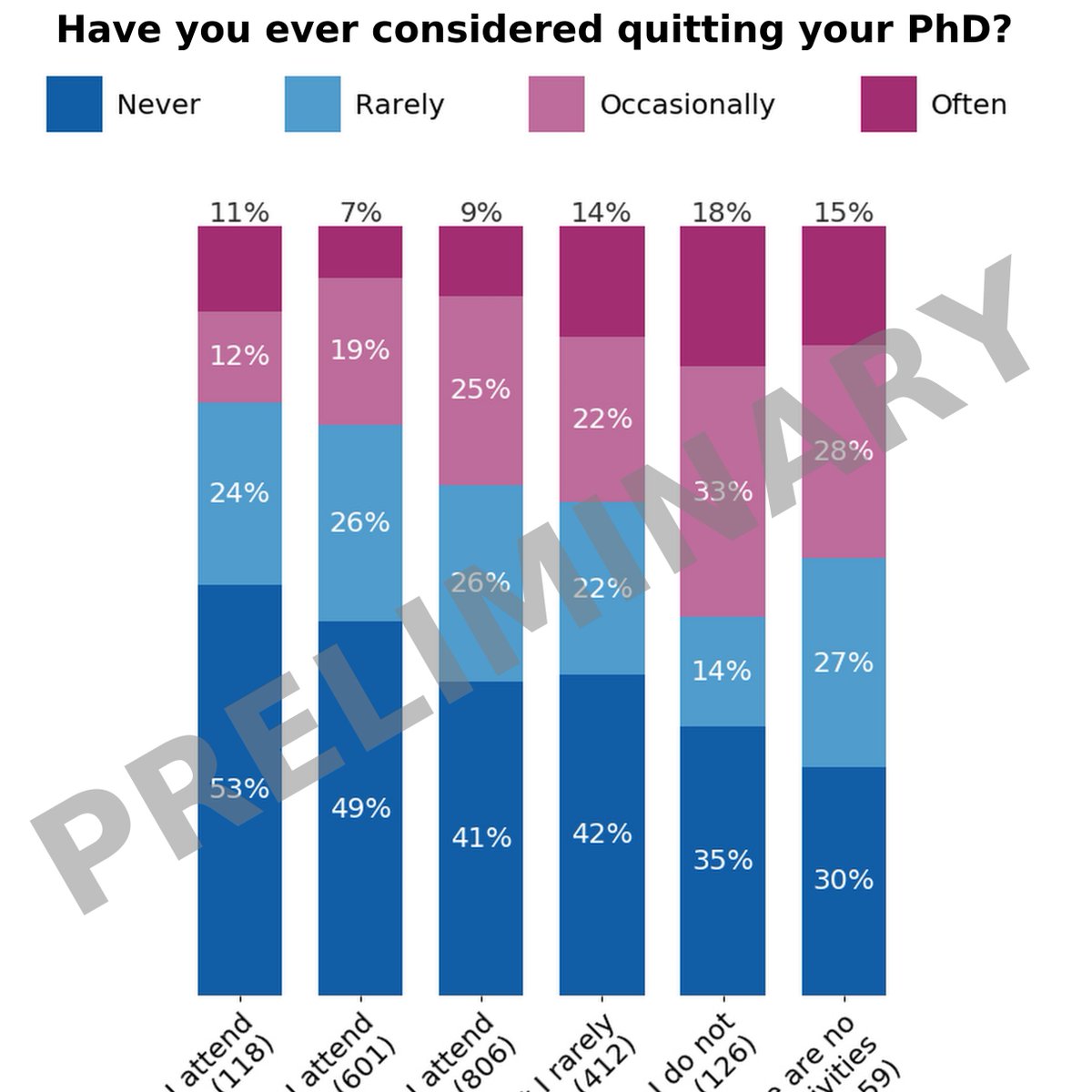 Our preliminary results show that the more regularly DRs attend #social events with colleagues, the less frequently they think about quitting their PhD :) Time to catch up with your colleagues and friends in the park or virtually! #Phdrinks