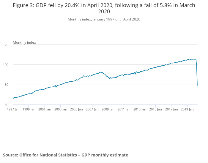 IoD_Press's tweet photo. These GDP figures are unparalleled, and firms will continue to face an uphill struggle in the months ahead | Full response from IoD chief economist @tejparikh90 here https://t.co/s92tTdphSC https://t.co/A1cs8Tc02k